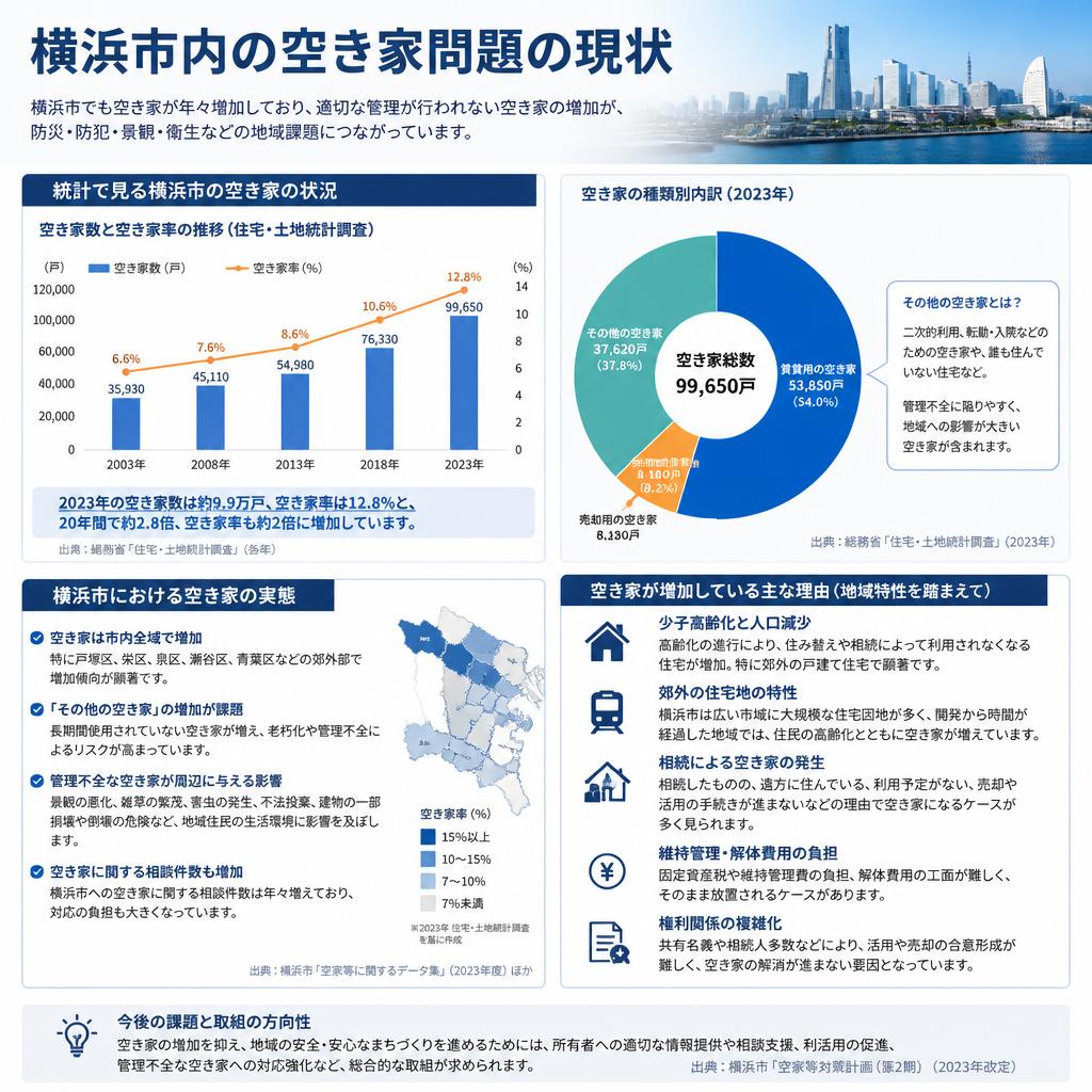 2. 横浜における空き家の現状